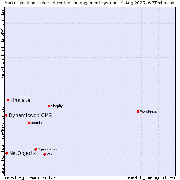 Market position of Finalsite vs. NetObjects vs. Dynamicweb CMS