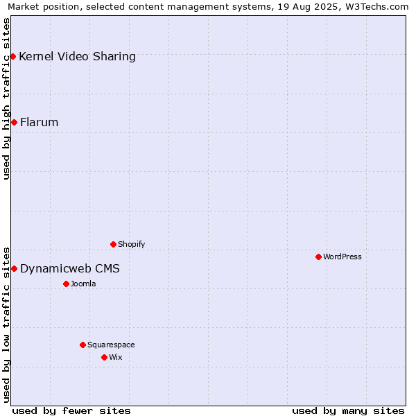 Market position of Flarum vs. Dynamicweb CMS vs. Kernel Video Sharing