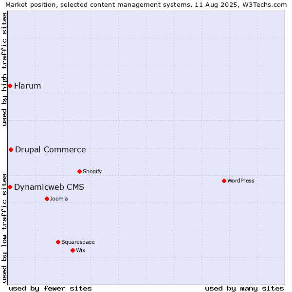 Market position of Drupal Commerce vs. Flarum vs. Dynamicweb CMS