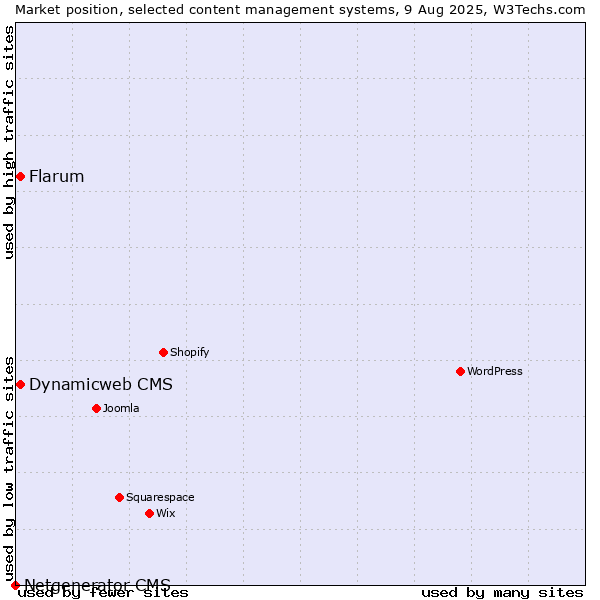 Market position of Flarum vs. Dynamicweb CMS vs. Netgenerator CMS