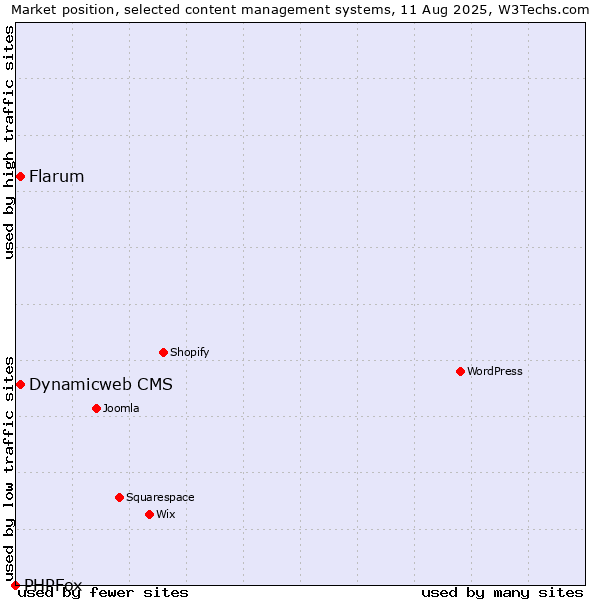 Market position of Flarum vs. Dynamicweb CMS vs. PHPFox