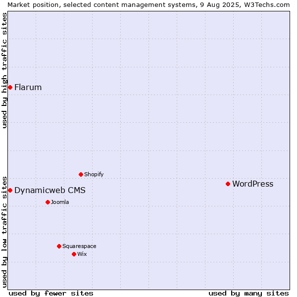 Market position of WordPress vs. Flarum vs. Dynamicweb CMS