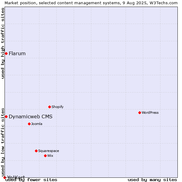 Market position of Flarum vs. Dynamicweb CMS vs. Yo!Kart