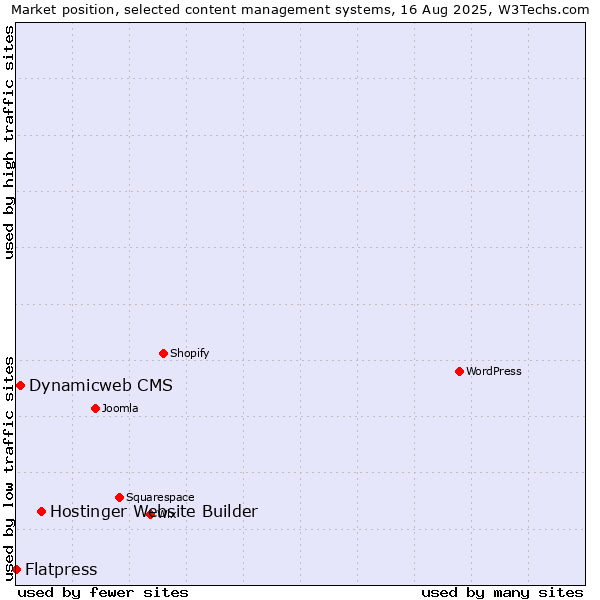 Market position of Hostinger Website Builder vs. Dynamicweb CMS vs. Flatpress