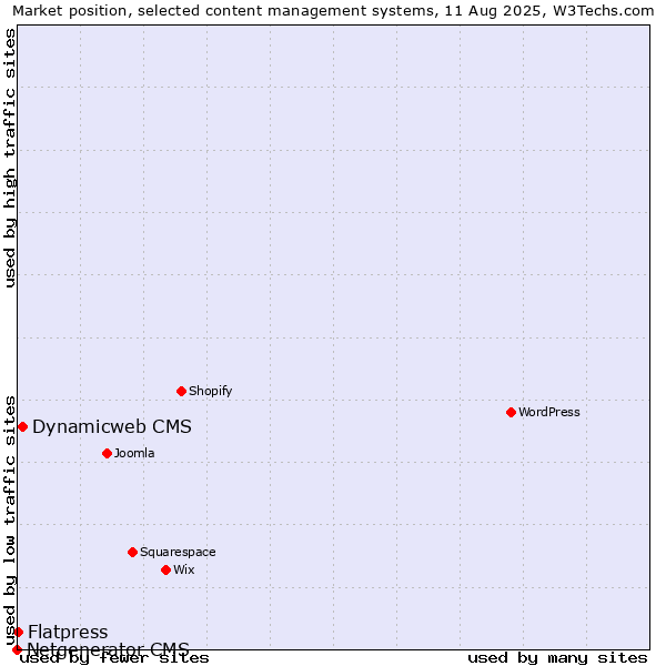 Market position of Dynamicweb CMS vs. Flatpress vs. Netgenerator CMS