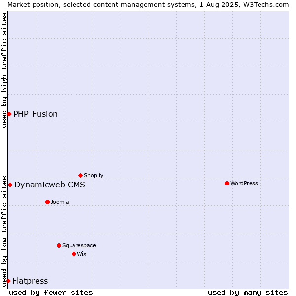 Market position of Dynamicweb CMS vs. PHP-Fusion vs. Flatpress
