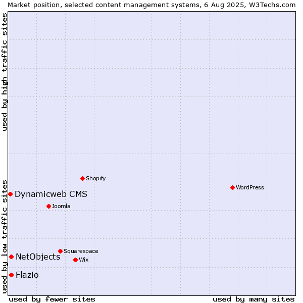 Market position of NetObjects vs. Flazio vs. Dynamicweb CMS