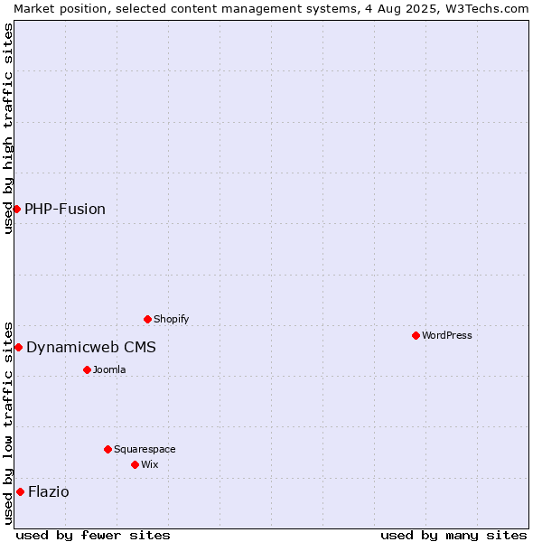 Market position of Flazio vs. Dynamicweb CMS vs. PHP-Fusion