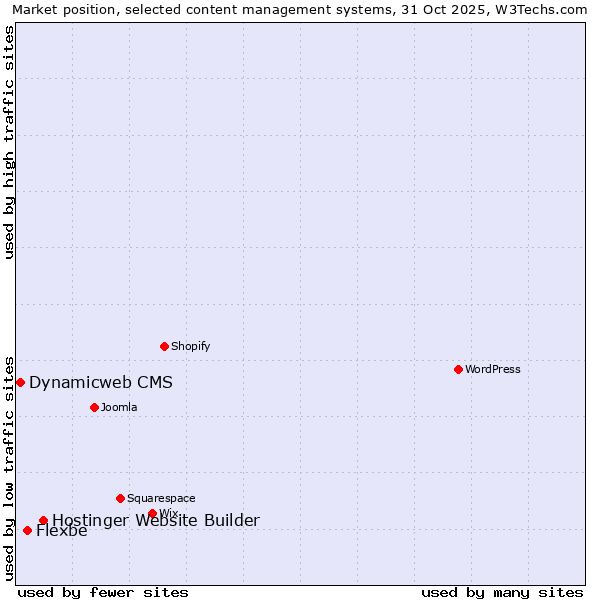 Market position of Hostinger Website Builder vs. Flexbe vs. Dynamicweb CMS