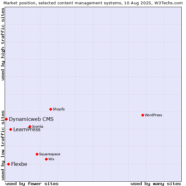 Market position of LearnPress vs. Flexbe vs. Dynamicweb CMS