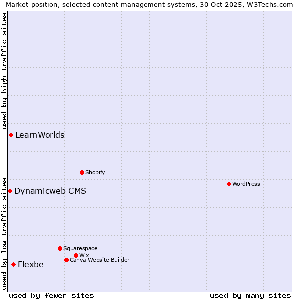 Market position of Flexbe vs. LearnWorlds vs. Dynamicweb CMS