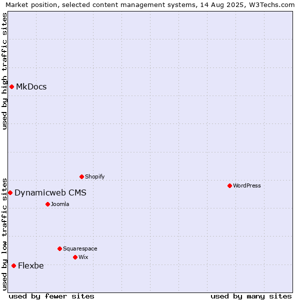 Market position of Flexbe vs. MkDocs vs. Dynamicweb CMS