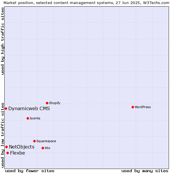 Market position of Flexbe vs. NetObjects vs. Dynamicweb CMS