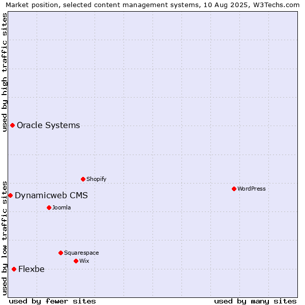 Market position of Flexbe vs. Oracle Systems vs. Dynamicweb CMS