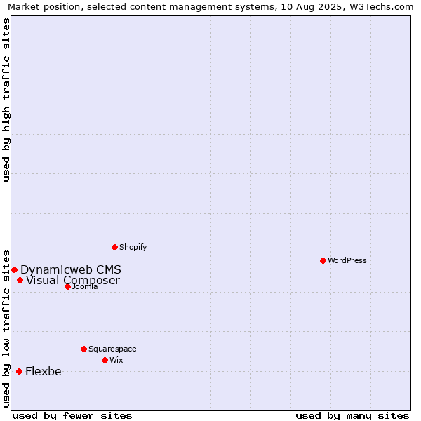 Market position of Visual Composer vs. Flexbe vs. Dynamicweb CMS
