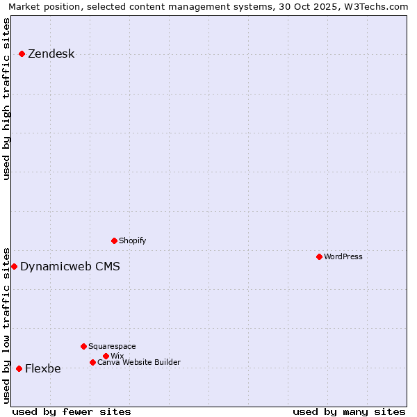 Market position of Zendesk vs. Flexbe vs. Dynamicweb CMS