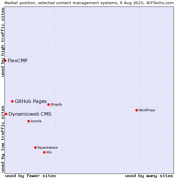 Market position of GitHub Pages vs. Dynamicweb CMS vs. FlexCMP