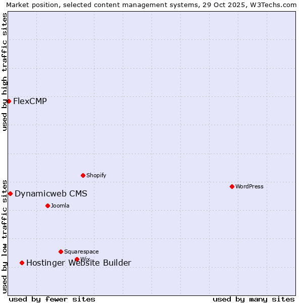 Market position of Hostinger Website Builder vs. Dynamicweb CMS vs. FlexCMP