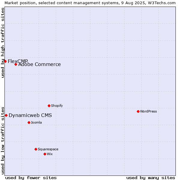 Market position of Adobe Commerce vs. Dynamicweb CMS vs. FlexCMP
