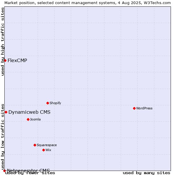 Market position of Dynamicweb CMS vs. FlexCMP vs. Netgenerator CMS