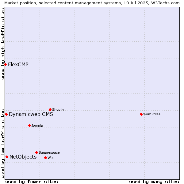 Market position of NetObjects vs. Dynamicweb CMS vs. FlexCMP