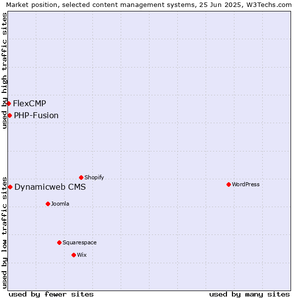 Market position of Dynamicweb CMS vs. PHP-Fusion vs. FlexCMP