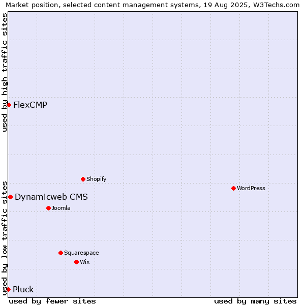 Market position of Dynamicweb CMS vs. FlexCMP vs. Pluck