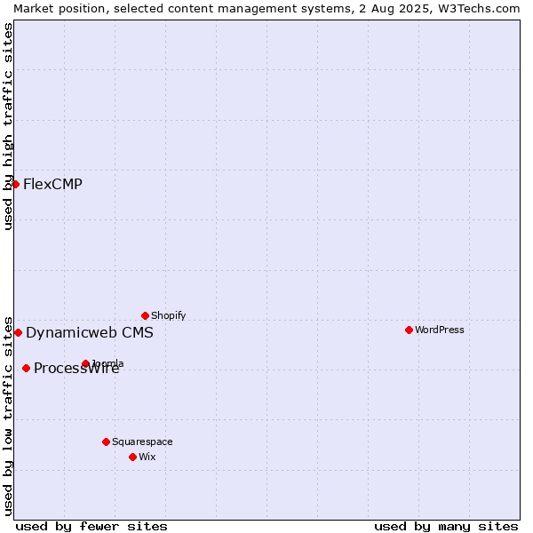 Market position of ProcessWire vs. Dynamicweb CMS vs. FlexCMP