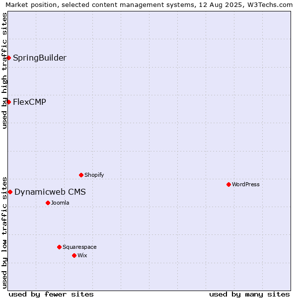 Market position of Dynamicweb CMS vs. SpringBuilder vs. FlexCMP