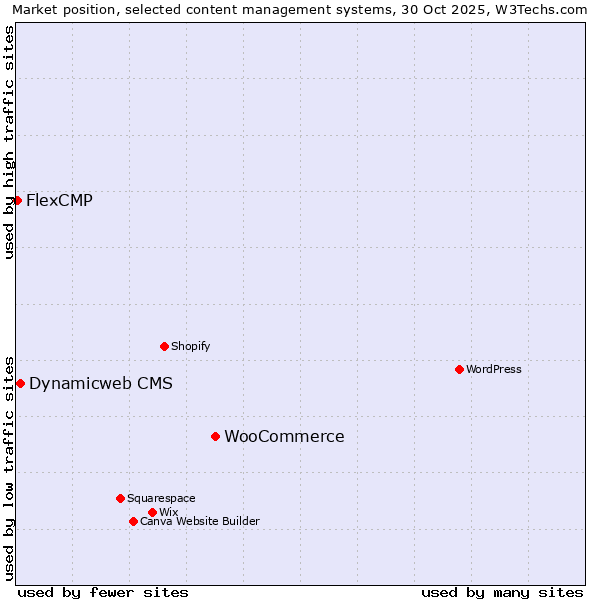 Market position of WooCommerce vs. Dynamicweb CMS vs. FlexCMP
