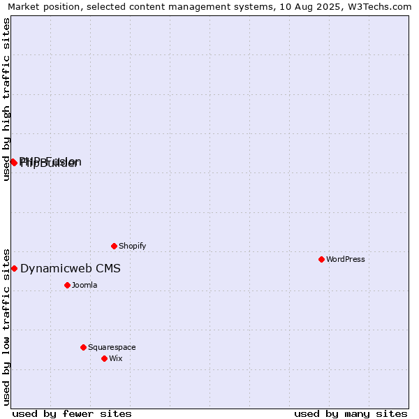 Market position of FlipBuilder vs. Dynamicweb CMS vs. PHP-Fusion