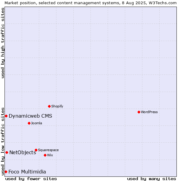 Market position of NetObjects vs. Dynamicweb CMS vs. Foco Multimidia