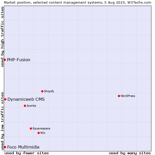 Market position of Dynamicweb CMS vs. Foco Multimidia vs. PHP-Fusion
