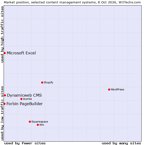 Market position of Dynamicweb CMS vs. Microsoft Excel vs. Forbin PageBuilder