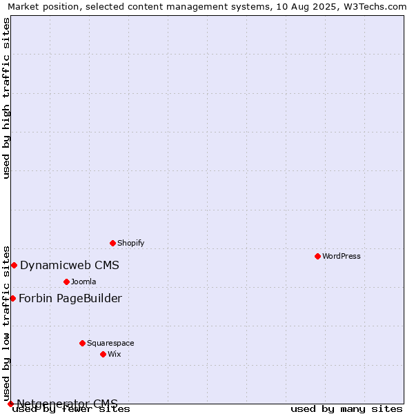 Market position of Dynamicweb CMS vs. Forbin PageBuilder vs. Netgenerator CMS