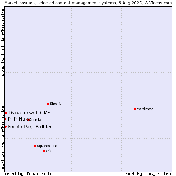 Market position of Dynamicweb CMS vs. Forbin PageBuilder vs. PHP-Nuke