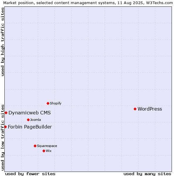 Market position of WordPress vs. Dynamicweb CMS vs. Forbin PageBuilder