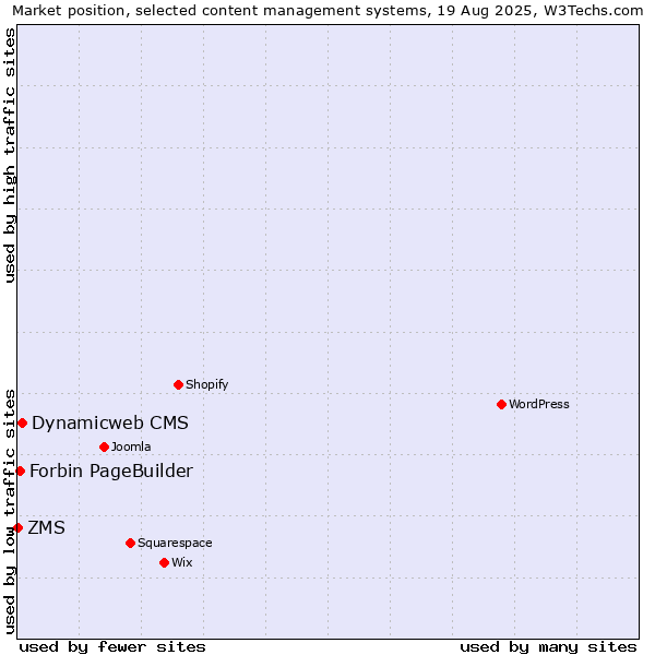 Market position of Dynamicweb CMS vs. Forbin PageBuilder vs. ZMS