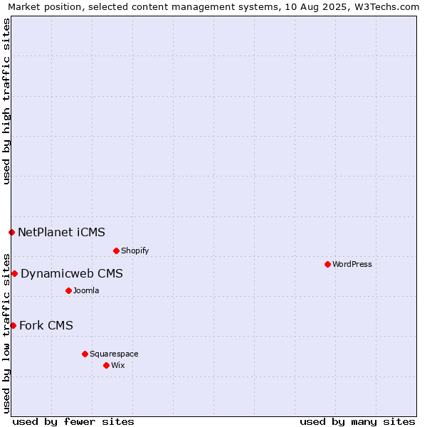 Market position of Dynamicweb CMS vs. Fork CMS vs. NetPlanet iCMS