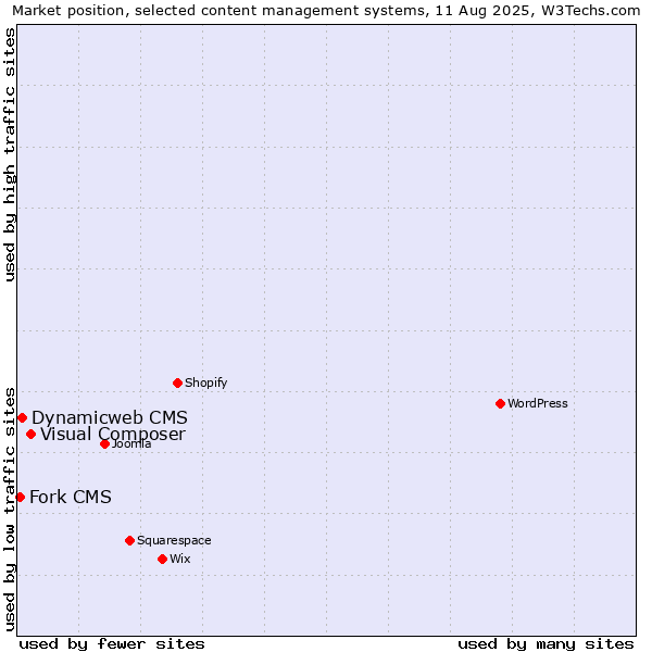 Market position of Visual Composer vs. Dynamicweb CMS vs. Fork CMS