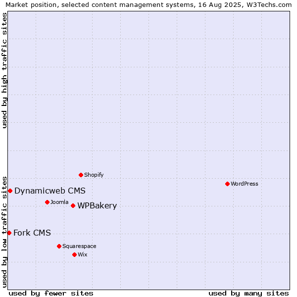 Market position of WPBakery vs. Dynamicweb CMS vs. Fork CMS