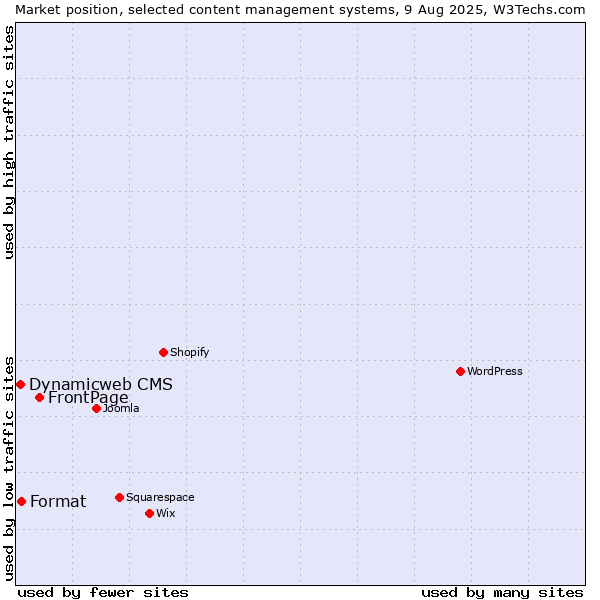 Market position of FrontPage vs. Format vs. Dynamicweb CMS