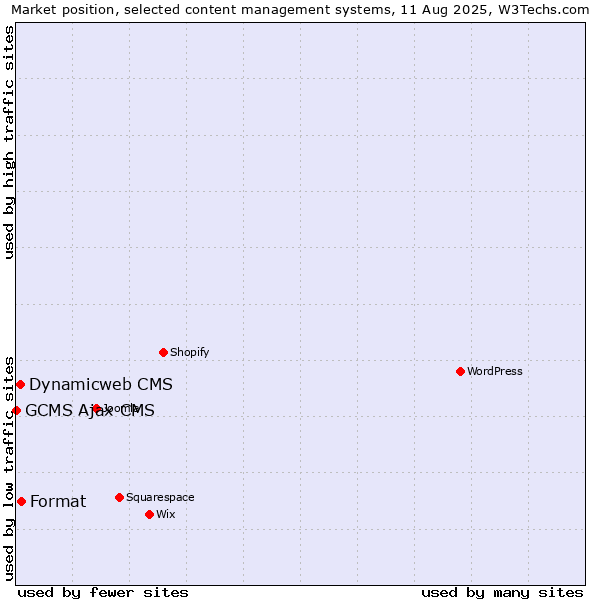 Market position of Format vs. Dynamicweb CMS vs. GCMS Ajax CMS