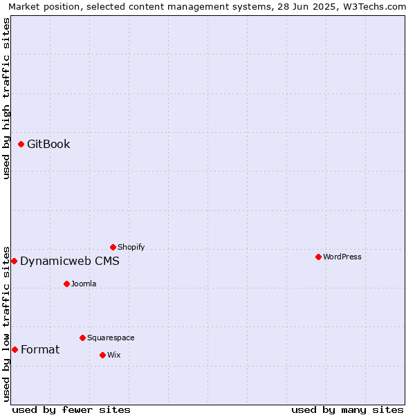 Market position of GitBook vs. Format vs. Dynamicweb CMS