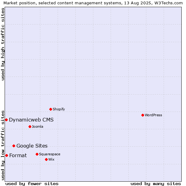 Market position of Google Sites vs. Format vs. Dynamicweb CMS