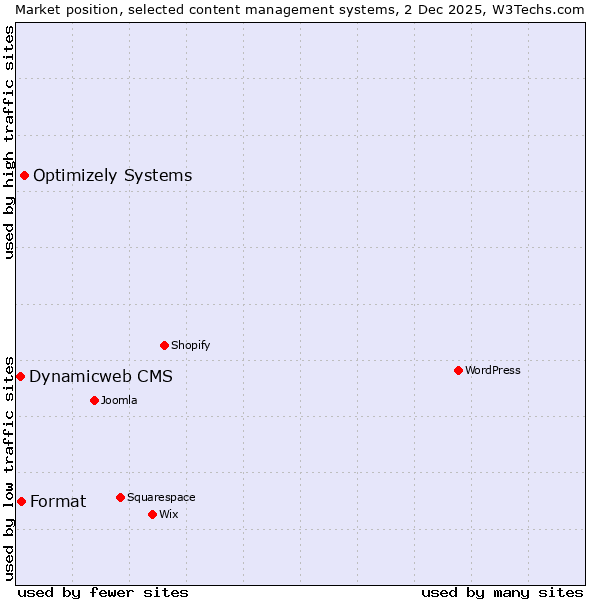 Market position of Optimizely Systems vs. Format vs. Dynamicweb CMS