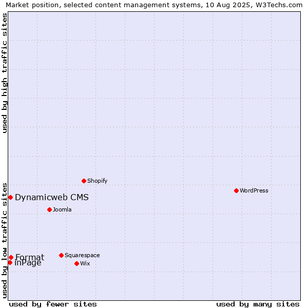 Market position of Format vs. Dynamicweb CMS vs. inPage