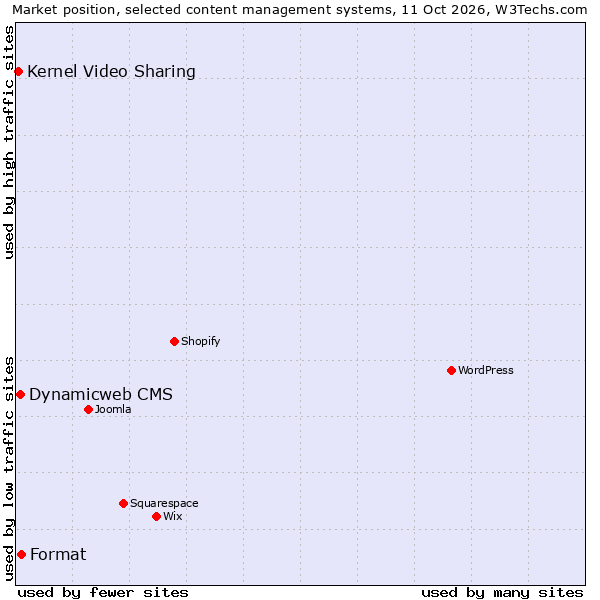 Market position of Format vs. Dynamicweb CMS vs. Kernel Video Sharing