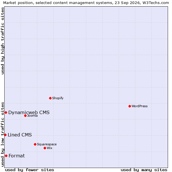Market position of Format vs. Dynamicweb CMS vs. Lined CMS