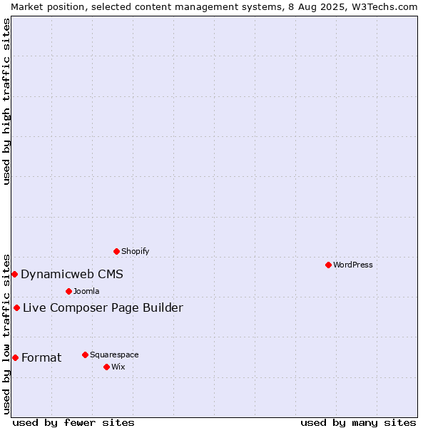 Market position of Live Composer Page Builder vs. Format vs. Dynamicweb CMS